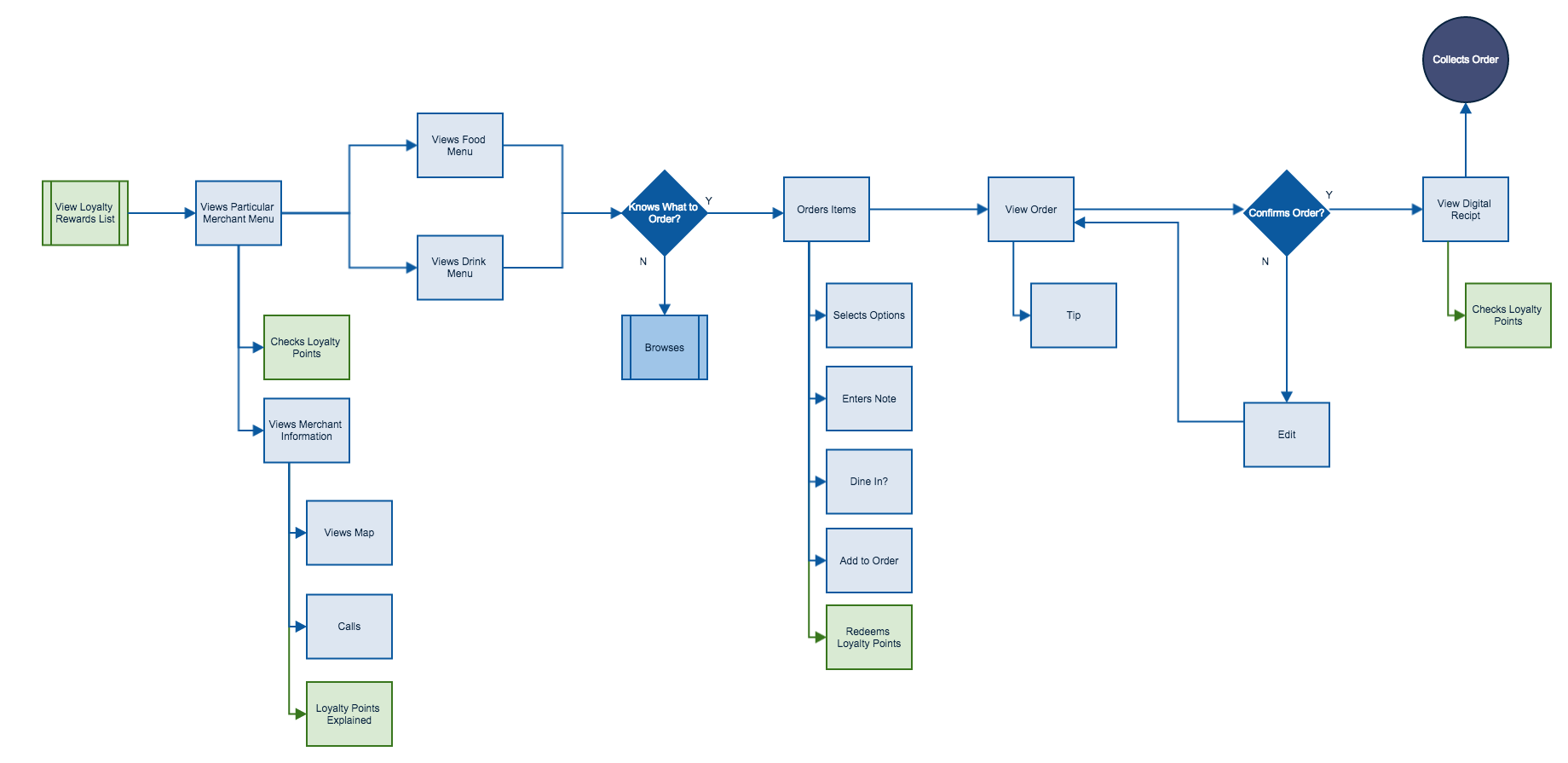 Task Flow Incorporating Square Order Rewards