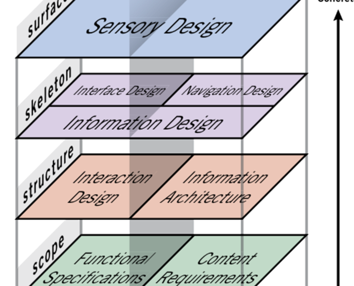 Impressions of Garrett's "Elements of UX"