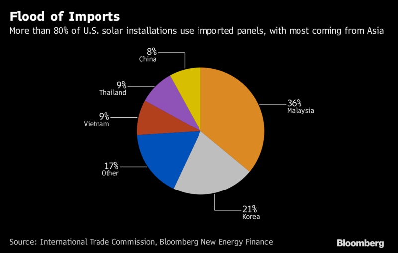 https://www.bloombergquint.com/business/2018/01/22/trump-taxes-solar-imports-in-biggest-blow-to-clean-energy-yet