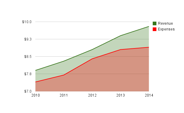 Graphic: The Med City Beat / Data: Mayo Clinic