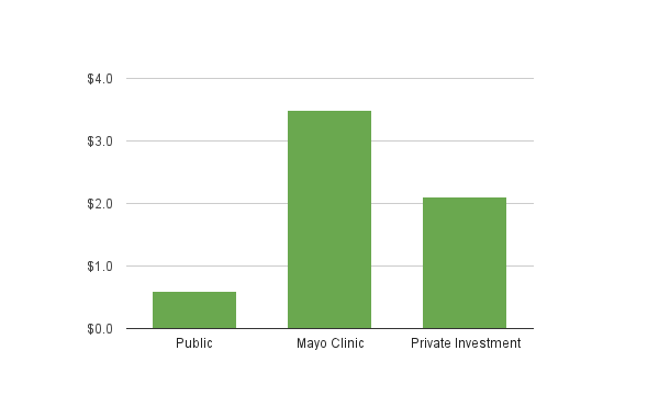 Graphic: The Med City Beat / Data: DMCC