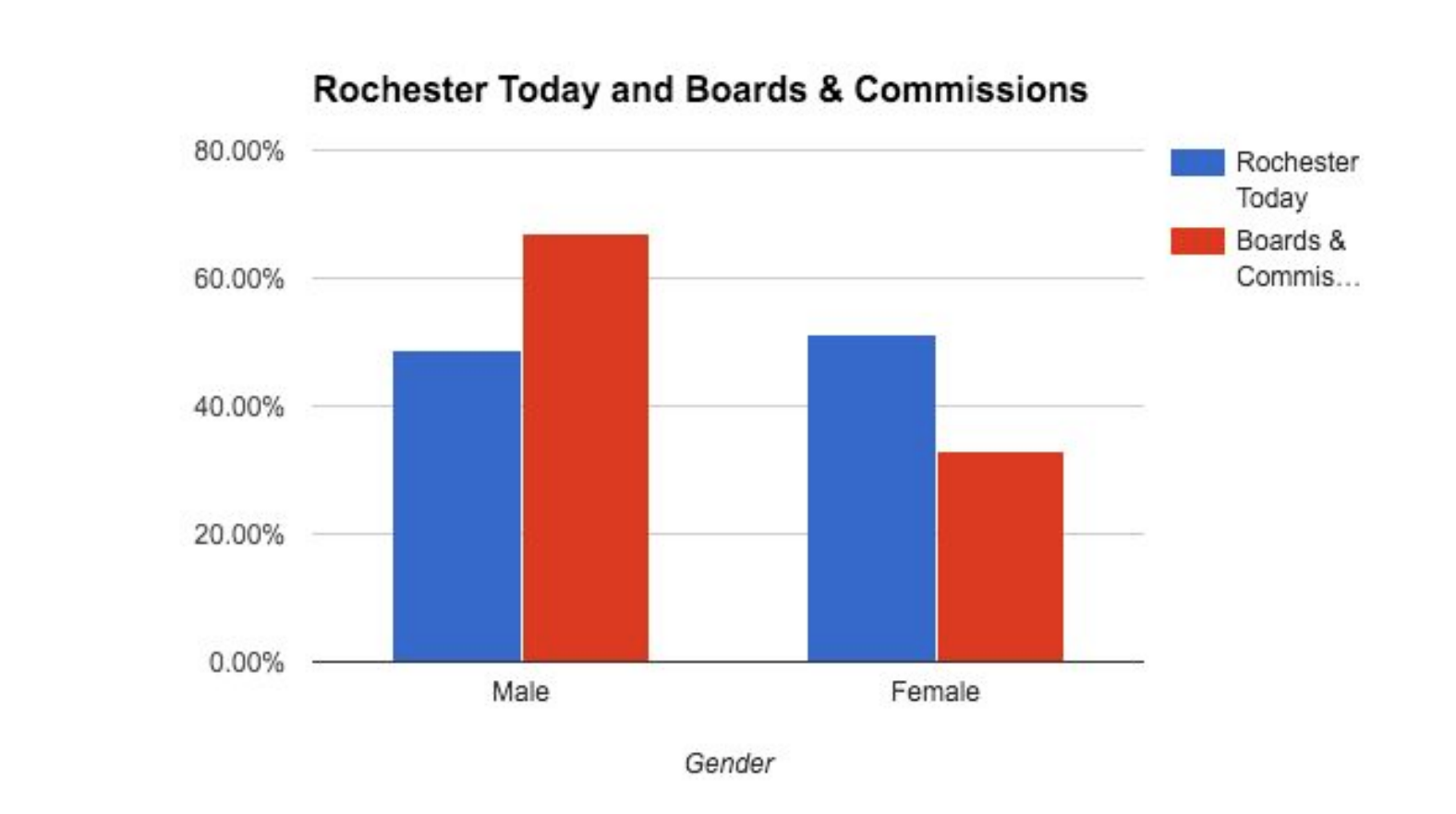 Data from the 2010 census (blue) compared to a late 2015 self-reporting survey of Rochester boards and commissions. Chart courtesy of Nick Campion.