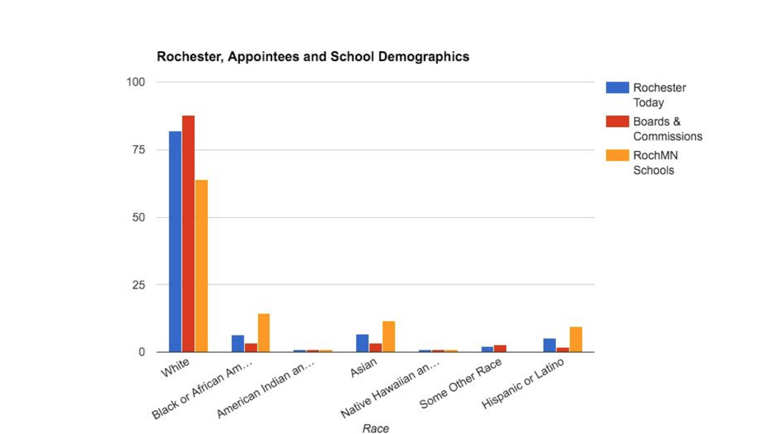 Data from the 2010 census (blue) compared to a 2015 self-reporting survey of Rochester boards and commissions (red) and 2016 enrollment data from the Rochester Public School District (orange). Chart courtesy of Nick Campion.