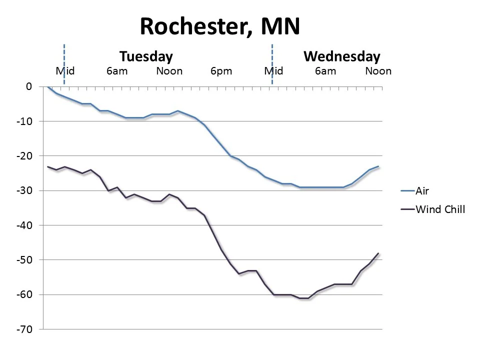 Wind chills Wednesday morning were among the worst in recorded history