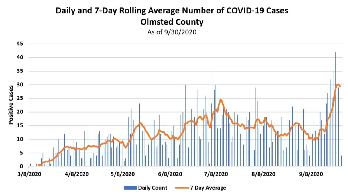 Olmsted County reports a record high in weekly Covid-19 cases