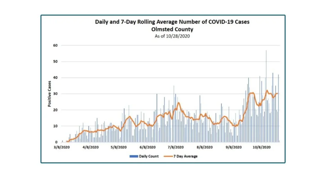 Olmsted County's Covid bump is 'straining the system,' but still 'under control'