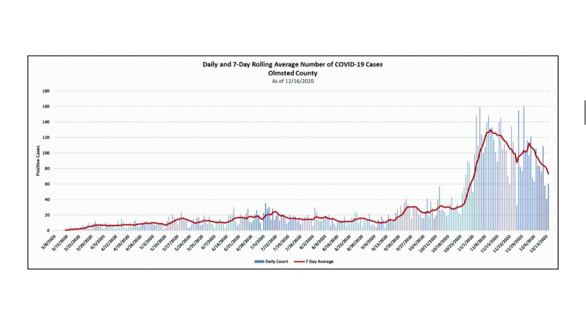 Encouraging news: Covid cases continue downward trend in Olmsted County