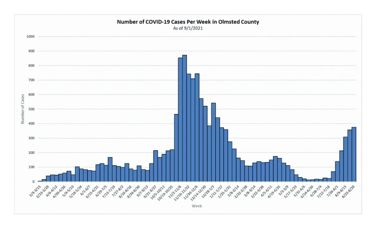 Olmsted County tops 300 Covid cases for third straight week