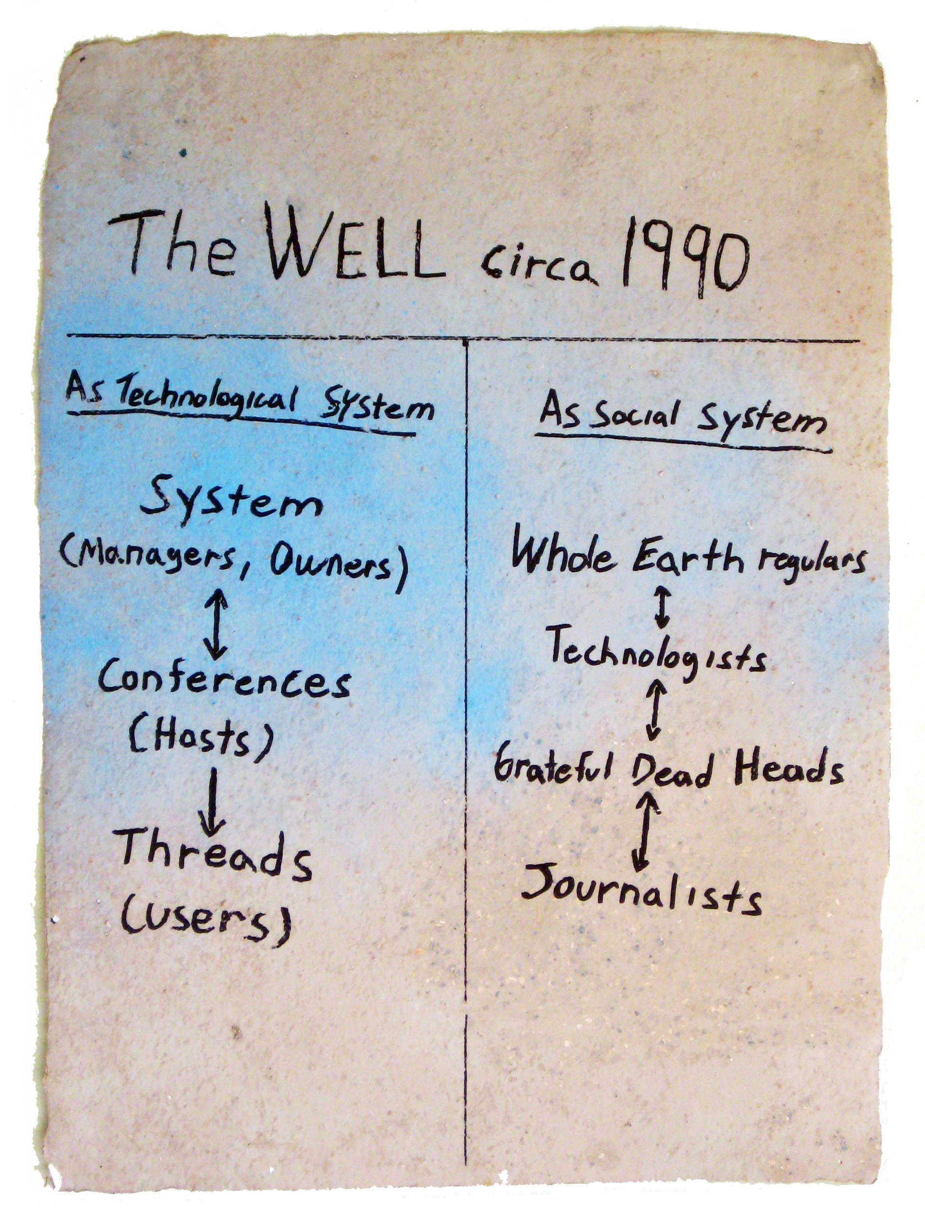 The WELL circa 1990
