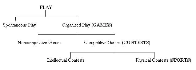 Figure 1 : Allen Guttmann's model of play, games, contests, and sports