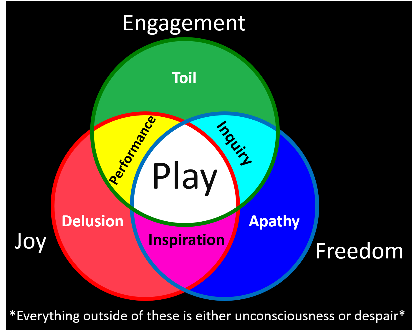 Figure 2: Perceptual Modes created from the Play Elements