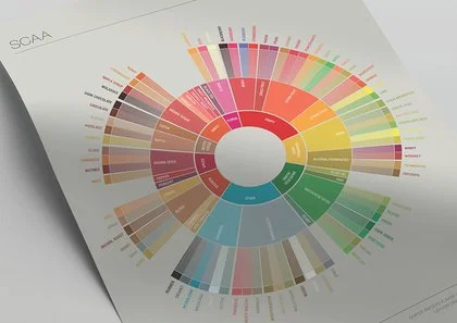 SCAA_FlavorWheel_Poster.01.18.15_Page_2.width-420.jpg