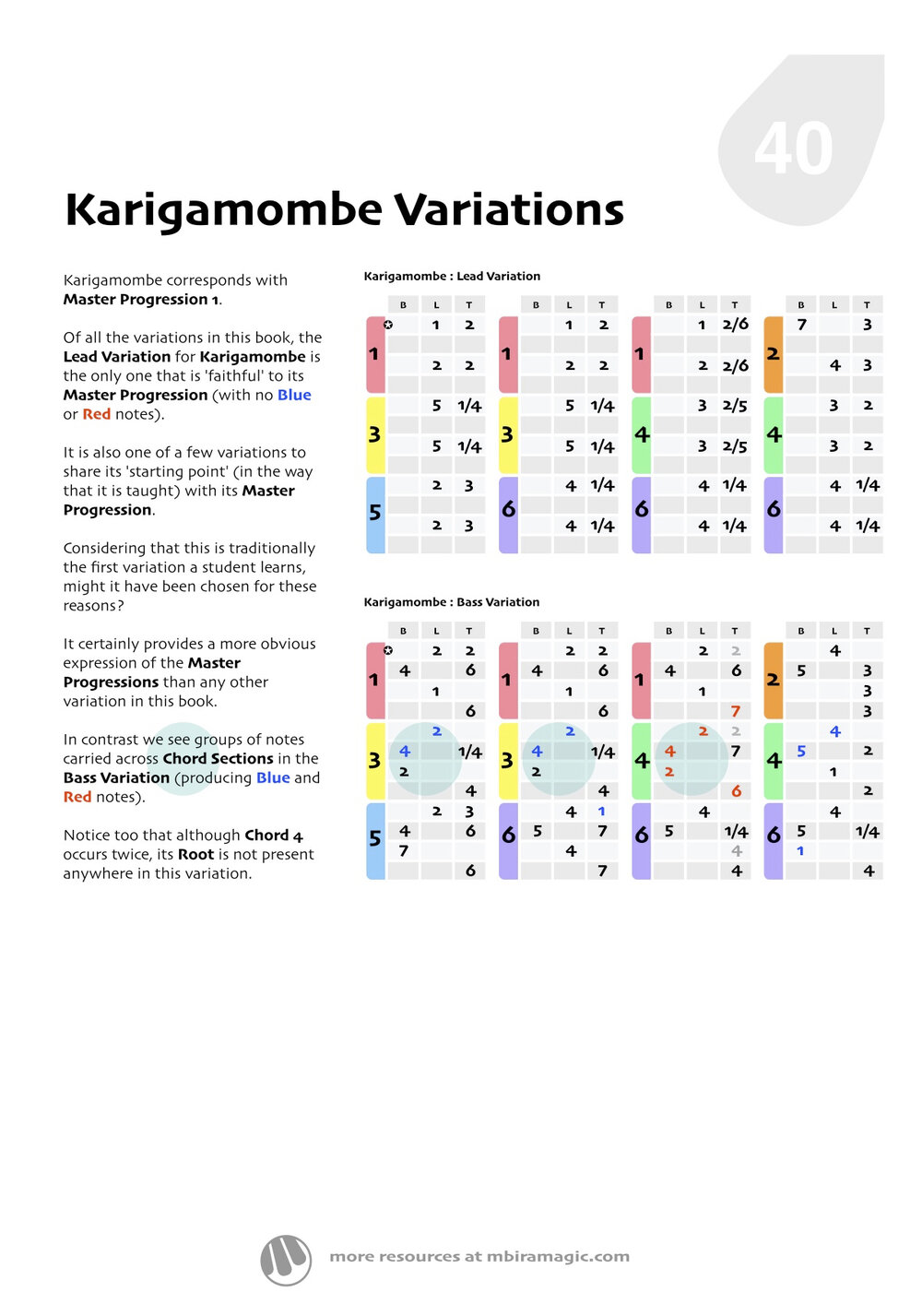 Shona Karigamombe Tablature Notation.jpg