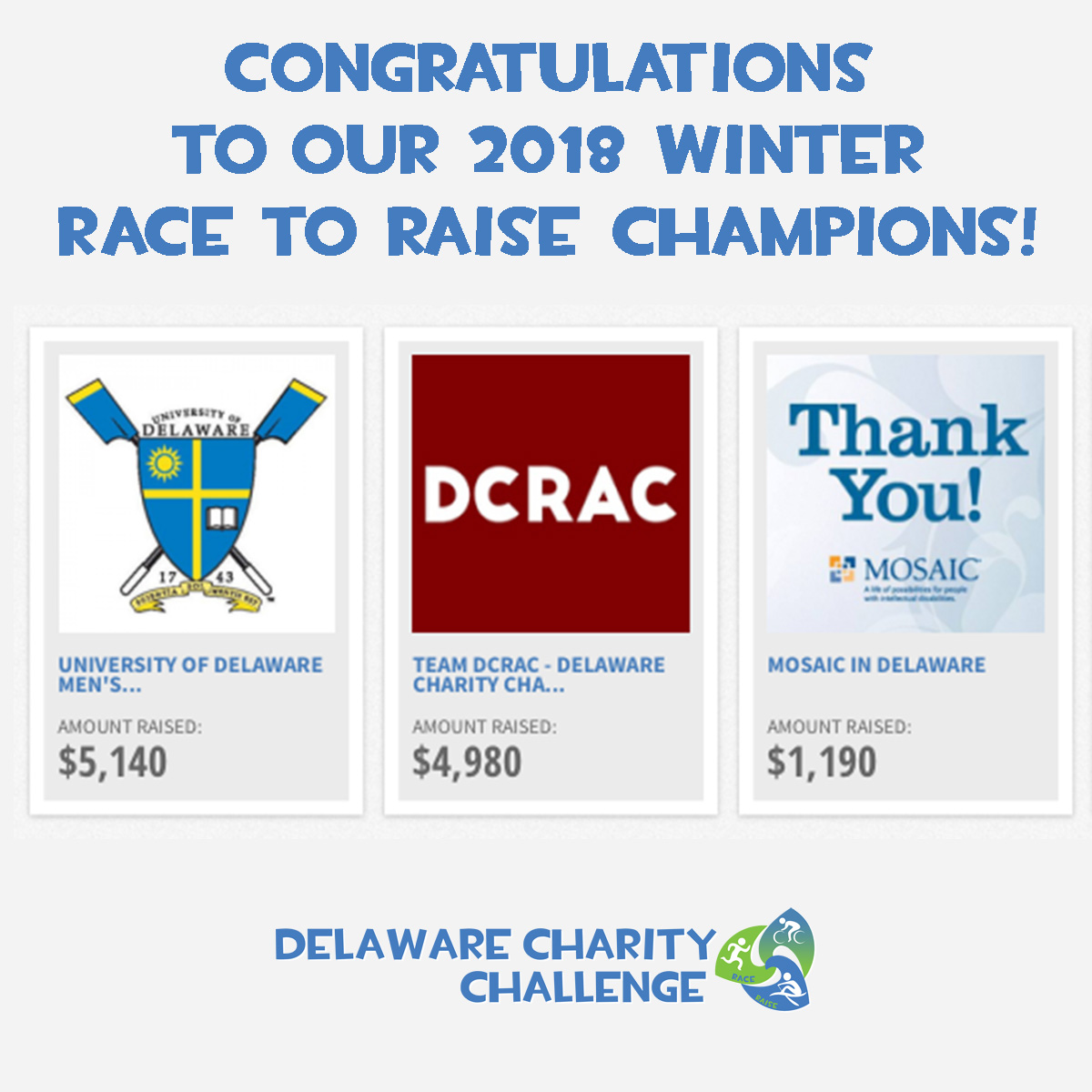 Congrats to our top 3 teams in this winter's Race to Raise fundraising contest! Including this past Winter's Race to Raise, teams in the Delaware Charity Challenge have collectively raised more than $150,000 since the original Spring 2015 competition.