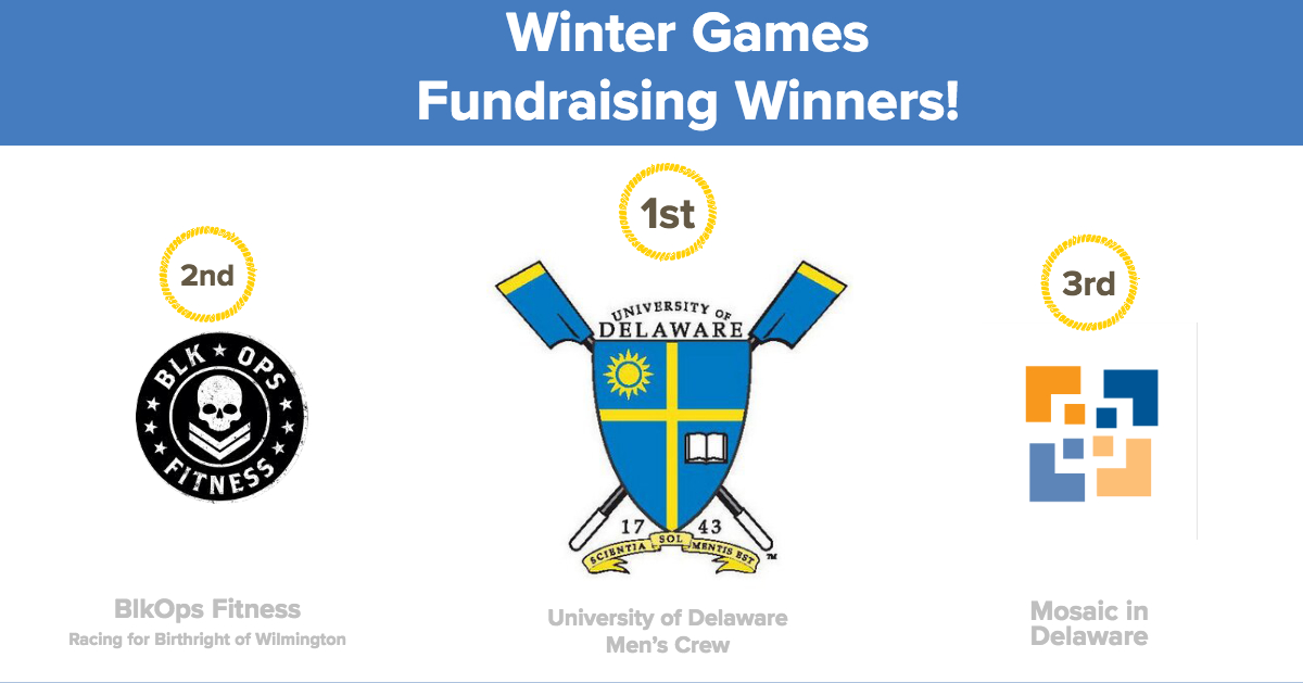 Congrats to our top 3 teams in this winter's Race to Raise fundraising contest! Including this year’s Winter Race to Raise, participants in the Delaware Charity Challenge have collectively raised more than $165,000 since the original Spring 2015 competition.
