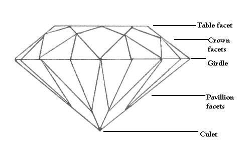 Parts of a faceted gemstone