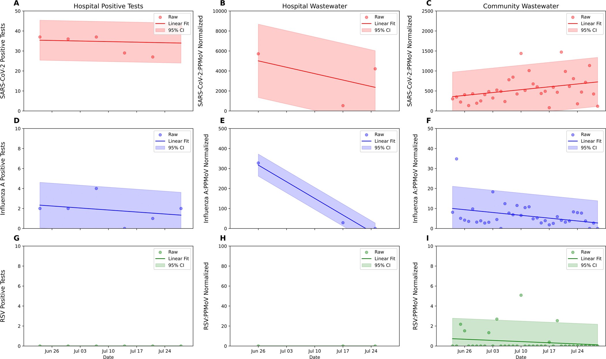 Nine-panel grid comparing SARS-CoV-2, influenza A, and RSV trends in hospital tests and wastewater