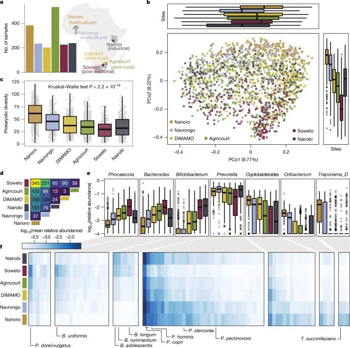 Multi-panel scientific figure showing comparison of bacterial community data from different geographic locations