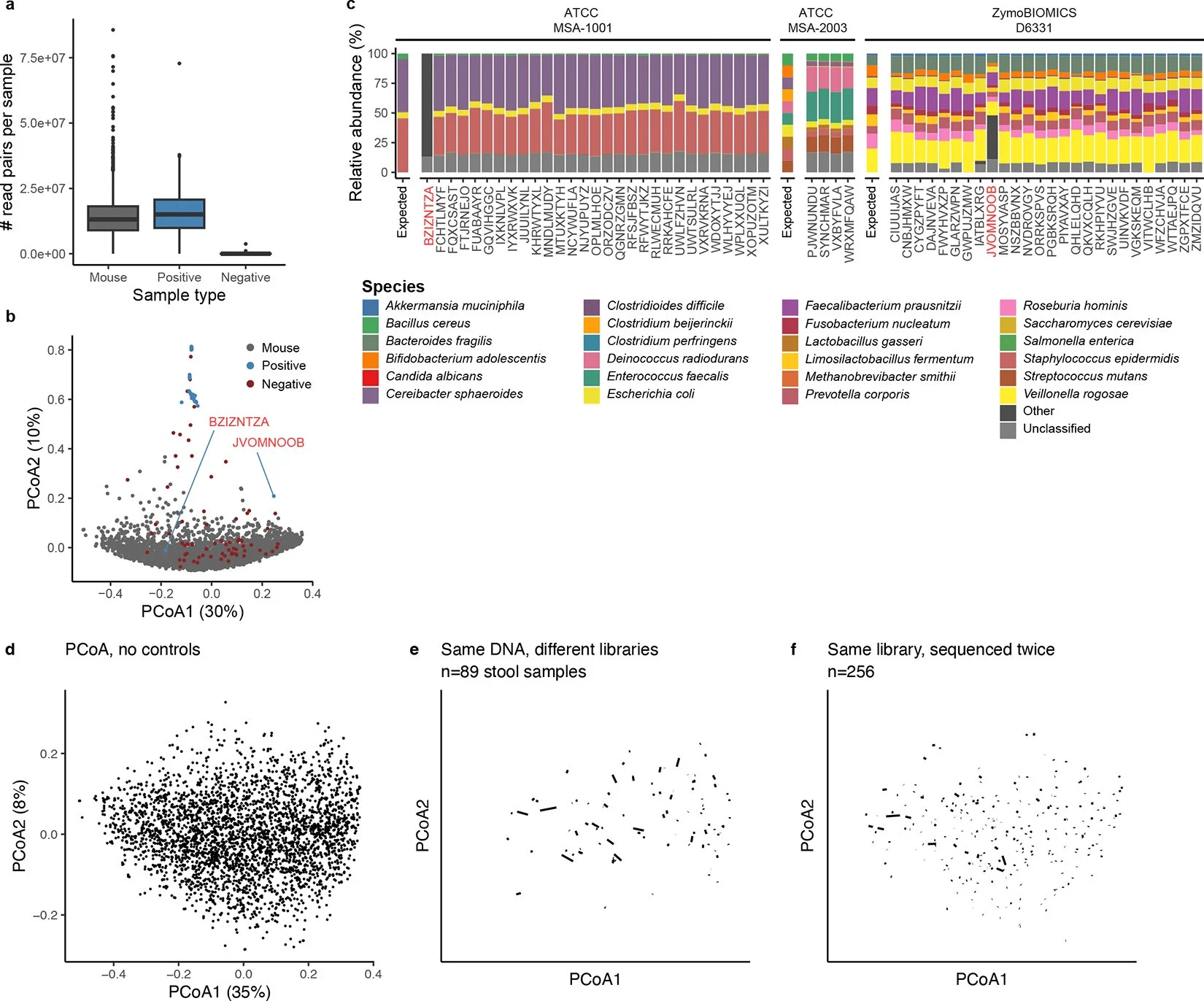 Multi-panel scientific figure showing data analysis of bacterial samples