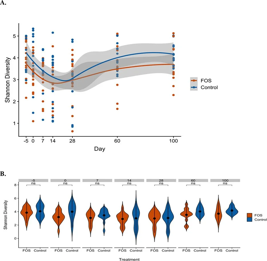 Charts showing how gut bacteria diversity changes over time in people receiving different treatments in a clinical study.