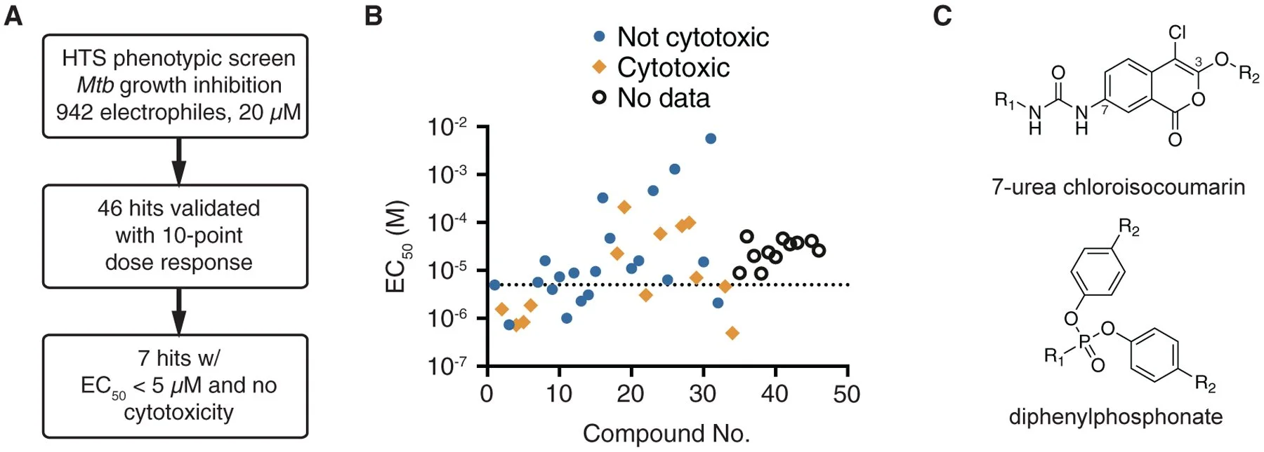 Scientific figure showing a drug discovery process with charts and chemical structures used to identify potential new medicines.