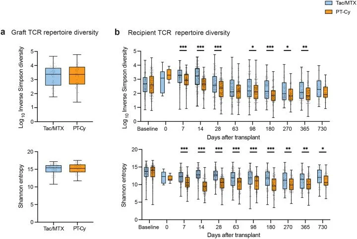 A scientific figure with box plots comparing immune cell diversity in transplant patients
