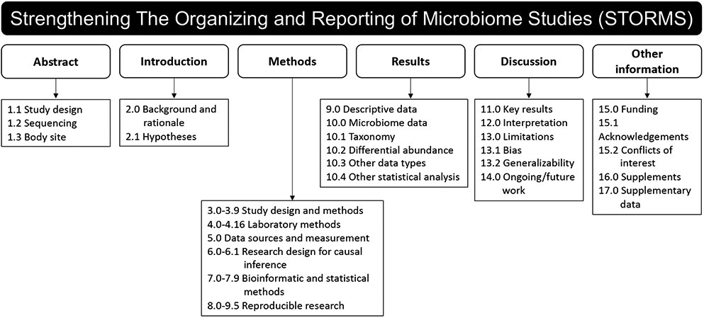 Flowchart showing guidelines for organizing and reporting scientific studies about the microorganisms that live in and on the human body.