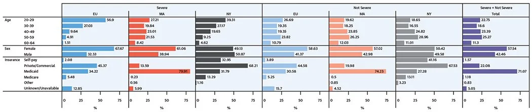 Chart comparing patient age, sex, and insurance types across different groups based on illness severity and location.