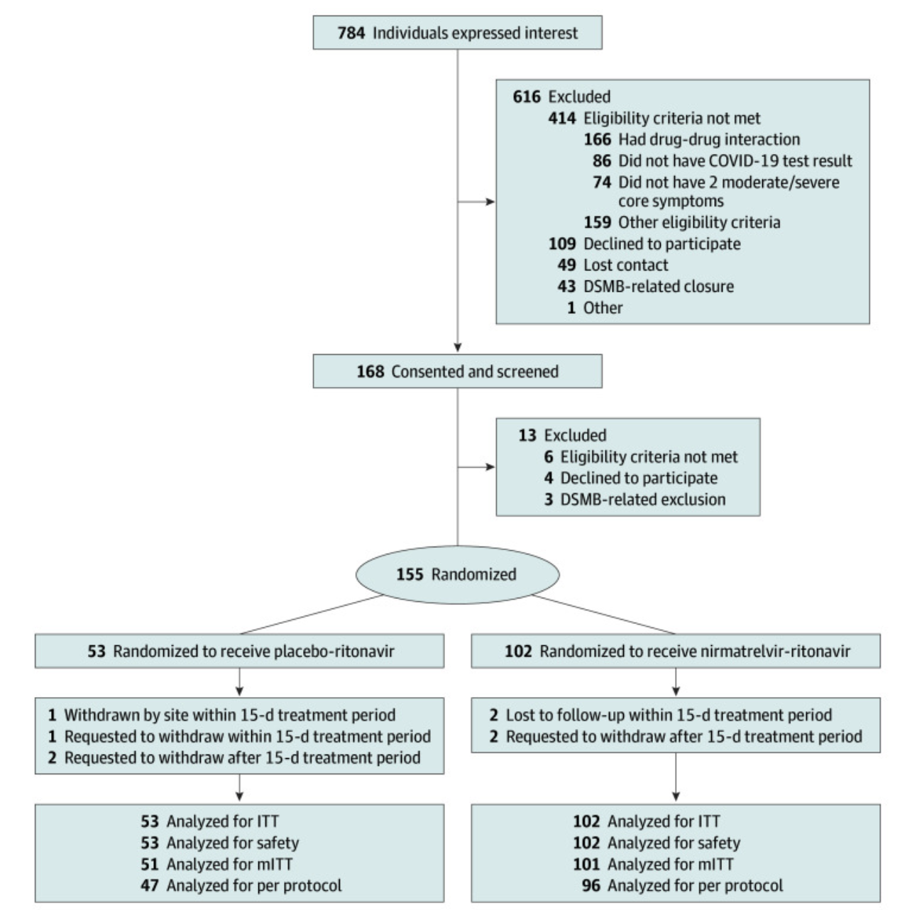 A flowchart showing how 784 people were screened for a COVID-19 drug trial, with 155 ultimately enrolled and split into two groups receiving either a real treatment or a placebo.