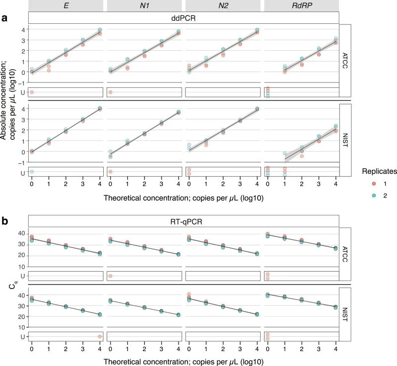 Charts showing the accuracy and performance of different laboratory testing methods used to measure genetic material.