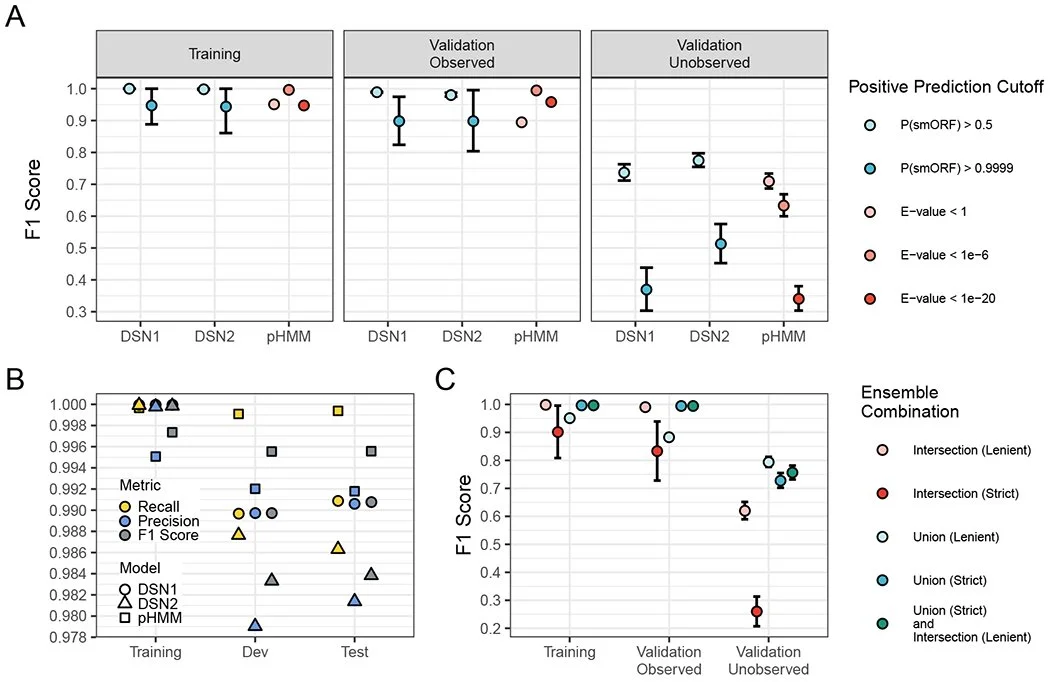 Charts showing the performance and accuracy of different computer analysis methods used in a scientific study.