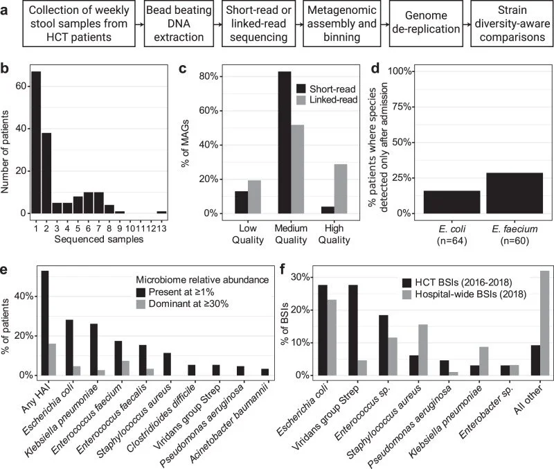 Charts and flowchart showing a laboratory method for analyzing bacteria in patient samples and comparing infection rates.