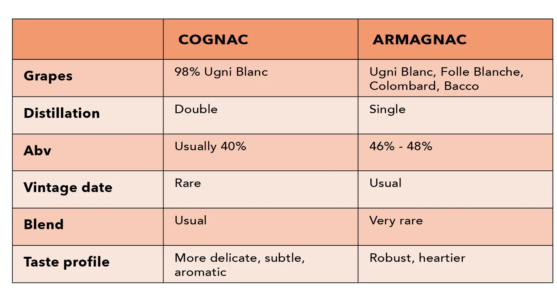 Differences between Cognac and Armagnac