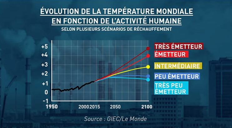 Evolution de la température mondiale.PNG