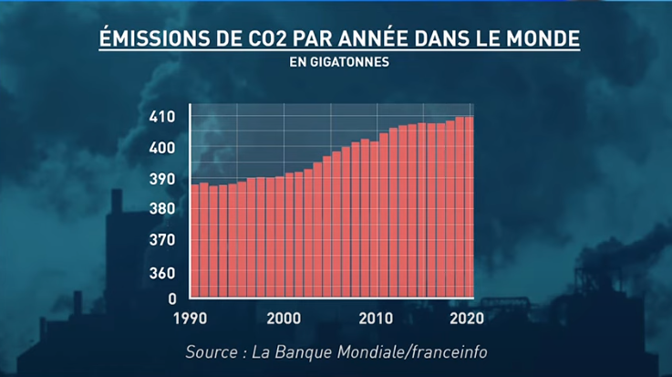 Emission de CO2 par année dans le monde.PNG