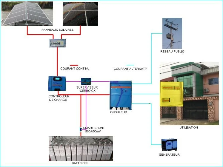 Performance de l'installation solaire photovoltaïque : avantages d'un système de supervision.