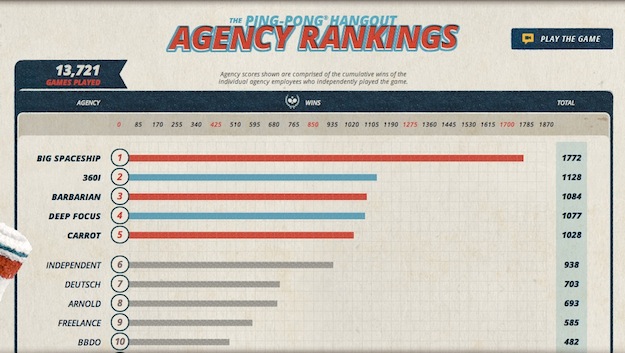 pingpong-hangout-rankings.jpg