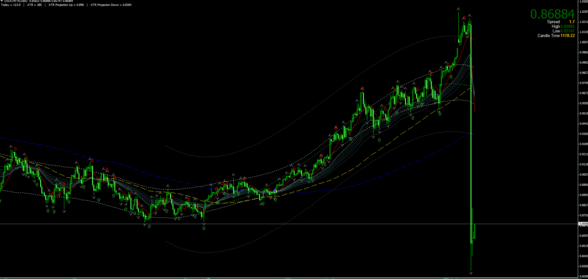UCHF Daily chart with big dive on Thursday 15th Jan 2015
