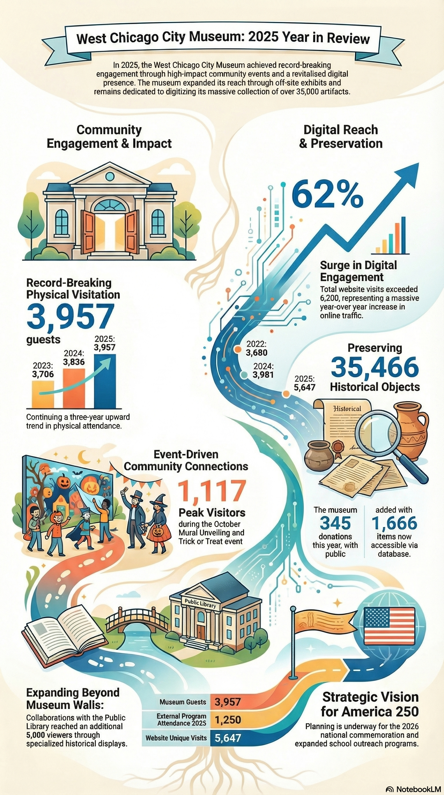 A Look Back at an Incredible 2025 at the West Chicago City Museum!