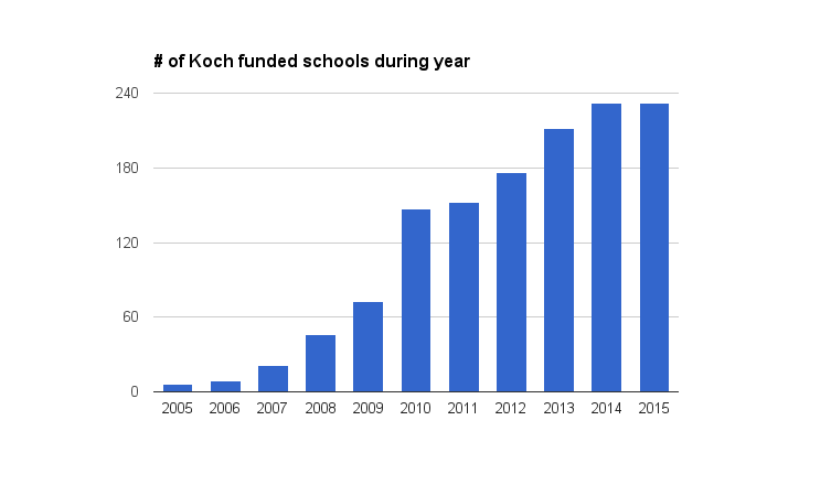 Number of colleges/universities receiving Koch foundation funding over time 