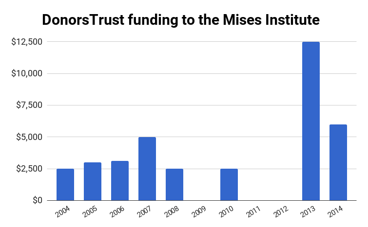 MisesDonorsTrustFunding.png