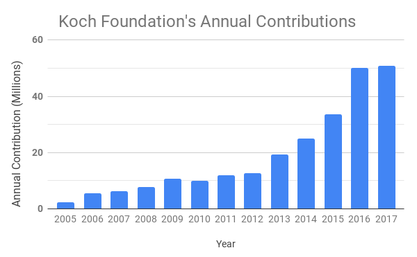 Koch Foundation's Annual Contributions.png