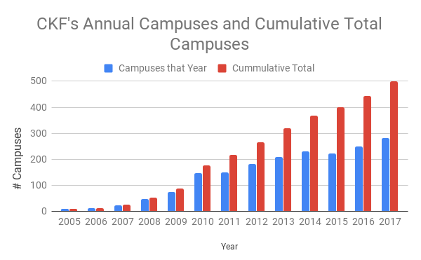 CKF's Annual Campuses and Cumulative Total Campuses.png