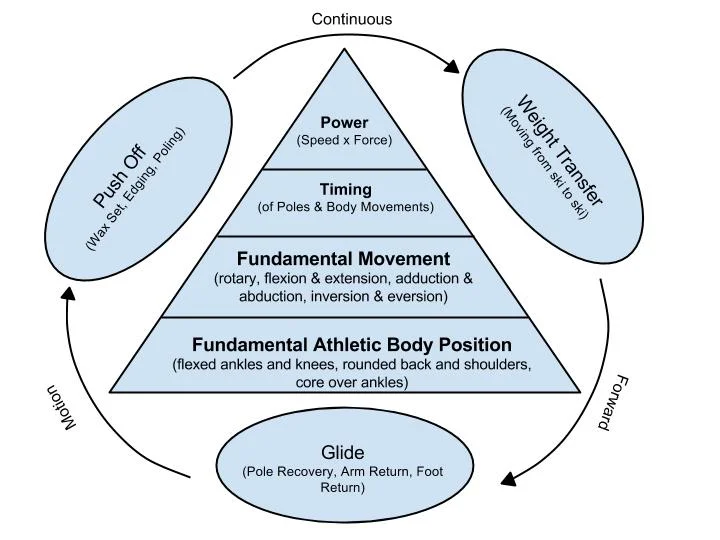 PSIA & USSA New XC Technical Coaching and Teaching Model