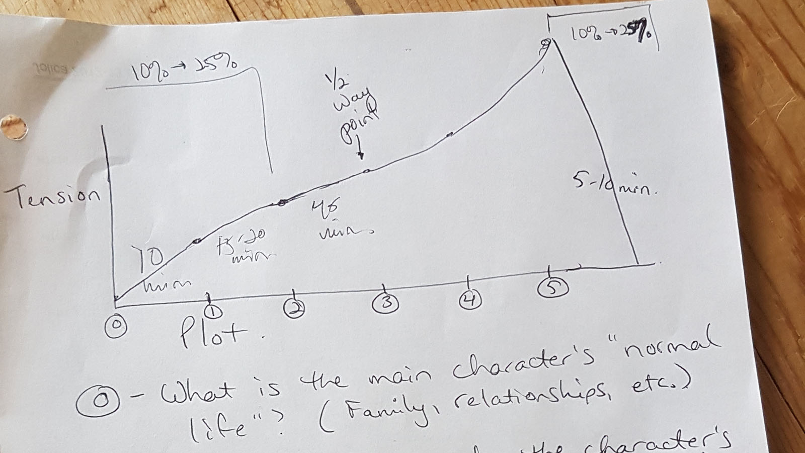 5-Point Plot Structure Class by Talena Winters. Plot any story (or part of a story) with these five turning points.