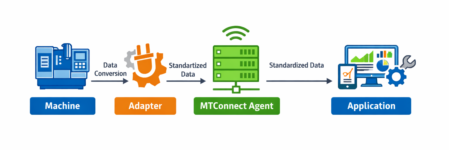 What is MTConnect? A Developer-Friendly Introduction — MTConnect