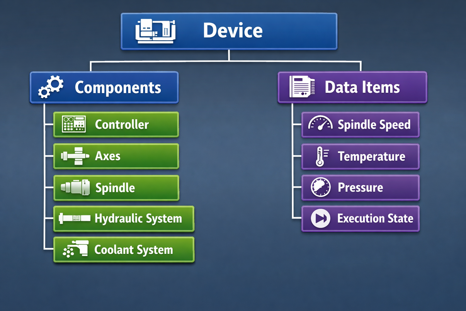 How MTConnect Organizes Machine Data: A Developer’s Guide to Device ...