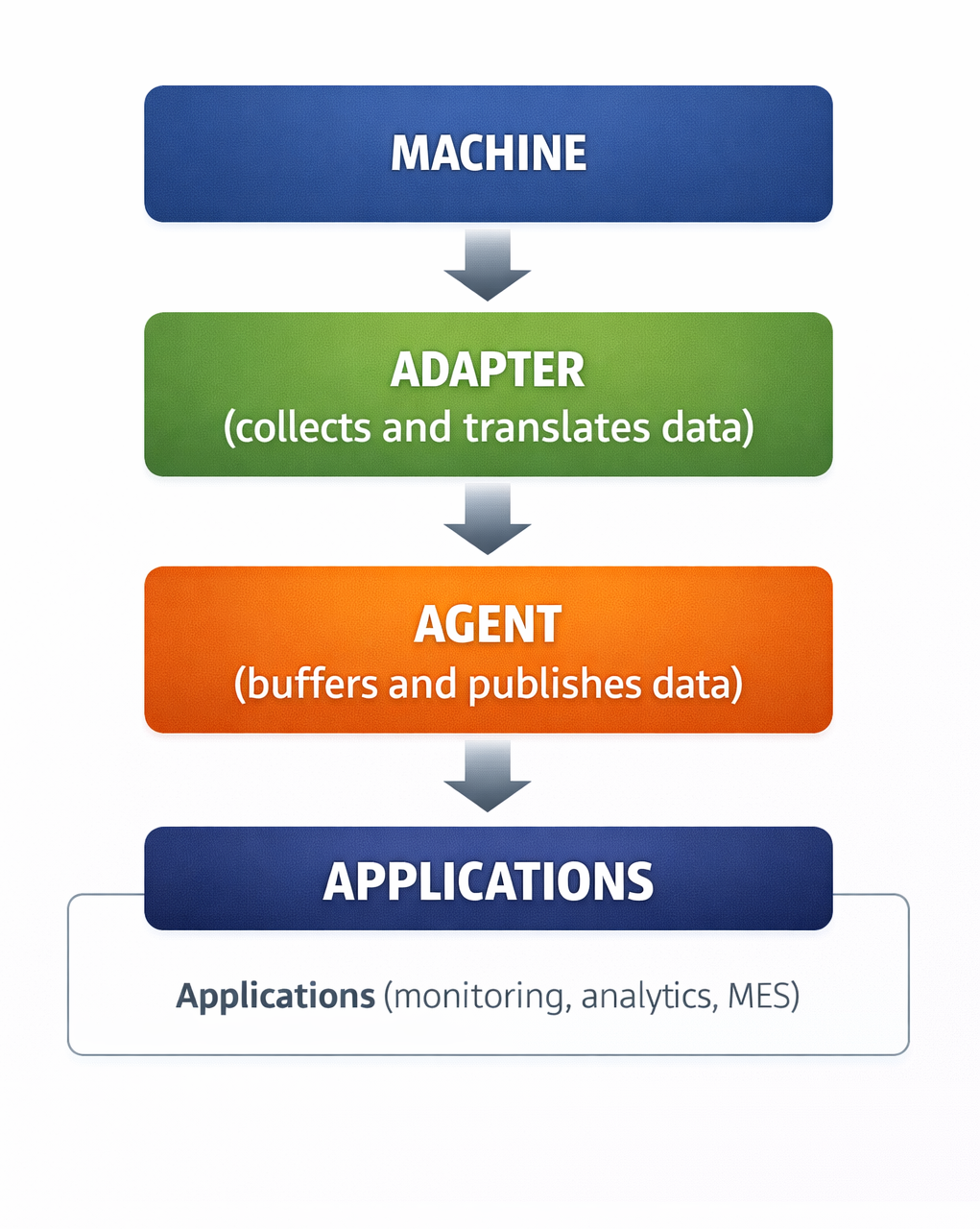 MTConnect Architecture Explained: Agents, Adapters, and Data Streams ...