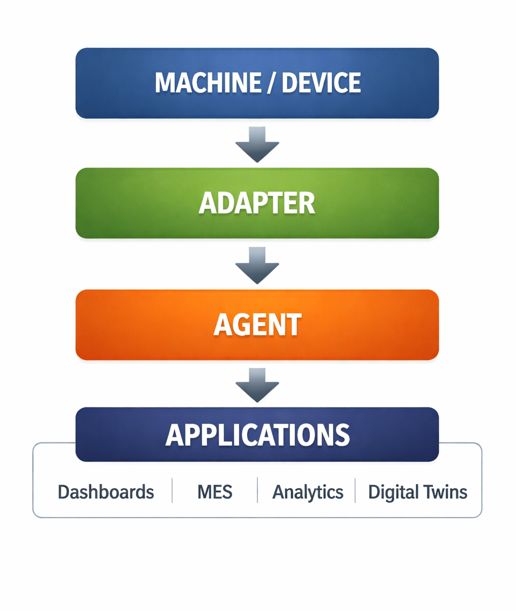 Metconnect MTConnect Architecture Explained: Agents, Adapters, and Data Streams ...