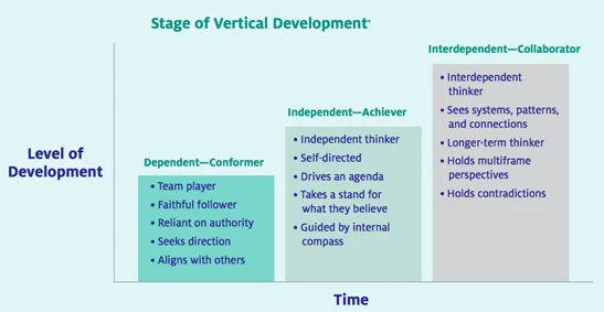 Source: Vertical Leadership Development–Part 1 by Nick Petrie of Center for Creative Leadership.